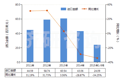 2011-2015年9月中國砂巖(HS25162000)進(jìn)口總額及增速統(tǒng)計(jì) 2011-2015年9月中國砂巖(HS25162000)進(jìn)口總額及增速統(tǒng)計(jì)